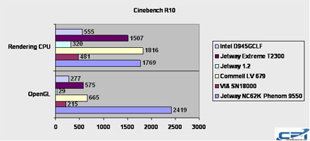 Commell LV-679D Cinebench