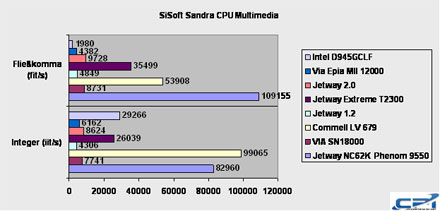 Commell LV-679D Sisoft Sandra 2