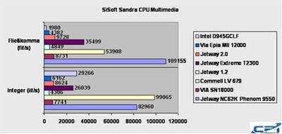 Commell LV-679D Sisoft Sandra 2