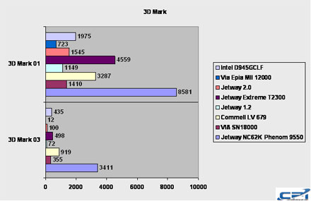 Commell LV-679D 3D Mark